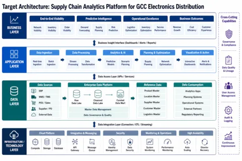 Unlocking Performance with Customized Logistics and Supply Chain Analytics Across Saudi Arabia and the GCC