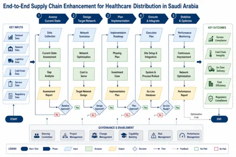 End-to-End Supply Chain Management for Healthcare Distribution in Saudi Arabia