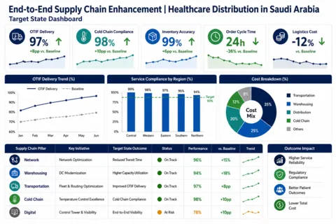 End-to-End Supply Chain Management for Healthcare Distribution in Saudi Arabia