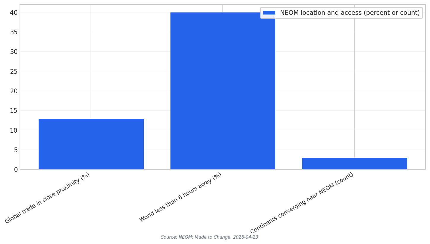 NEOM connectivity snapshot