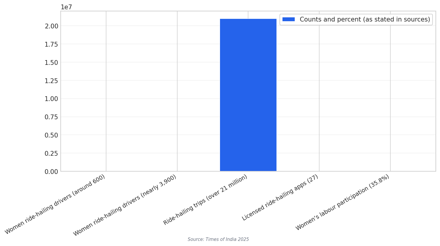 Mobility shift snapshot