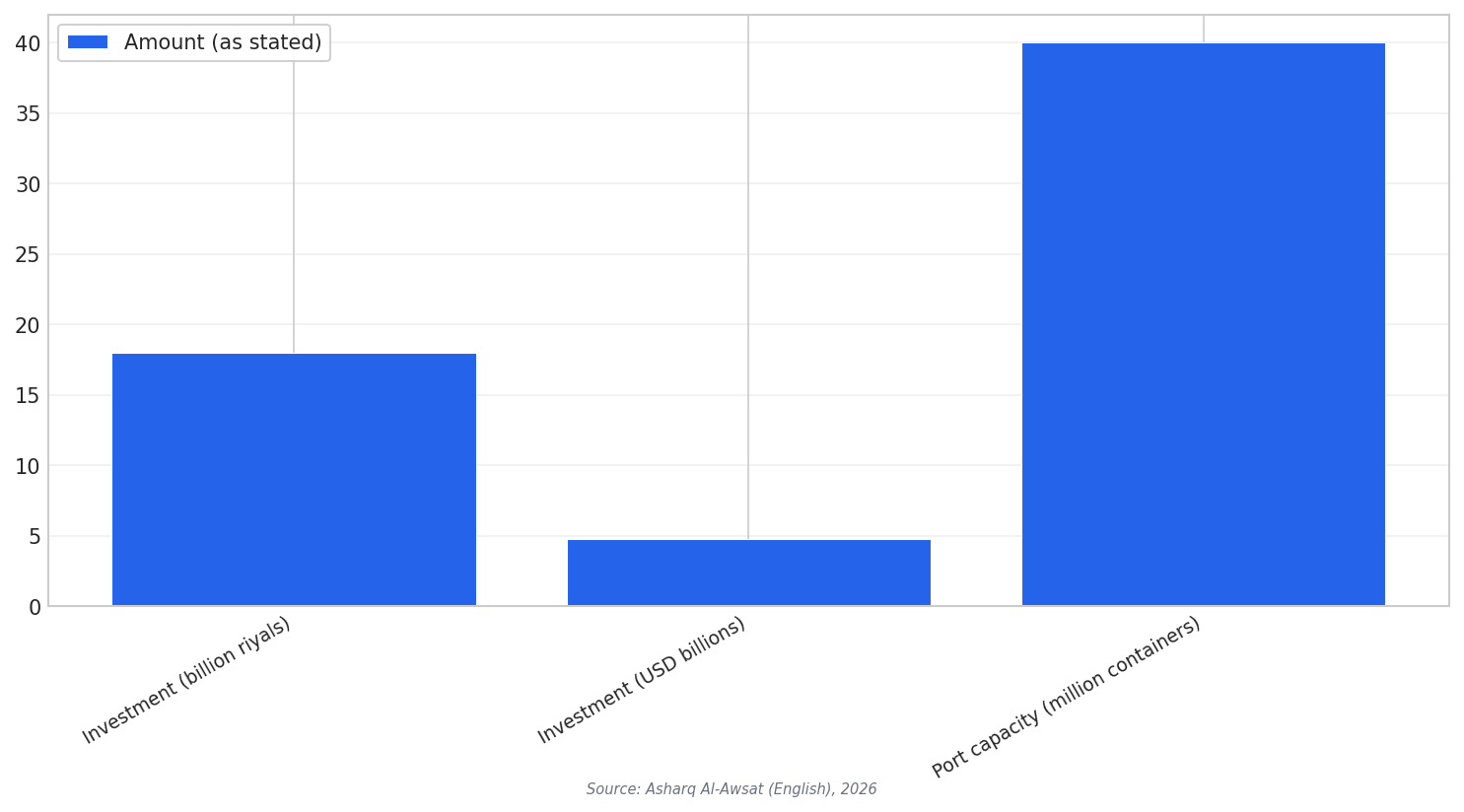 Logistics improvement figures