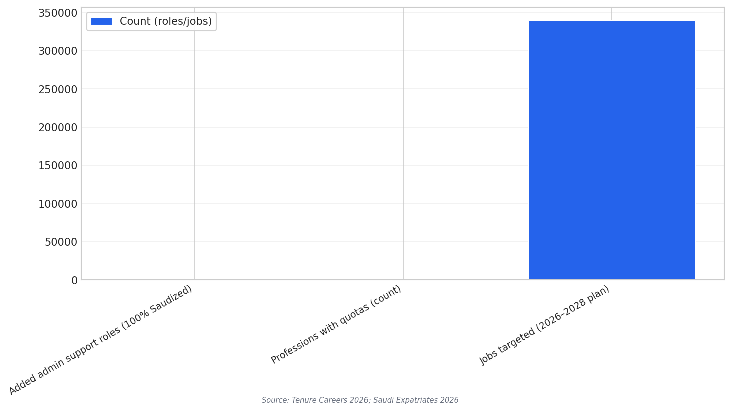 Key Saudization figures