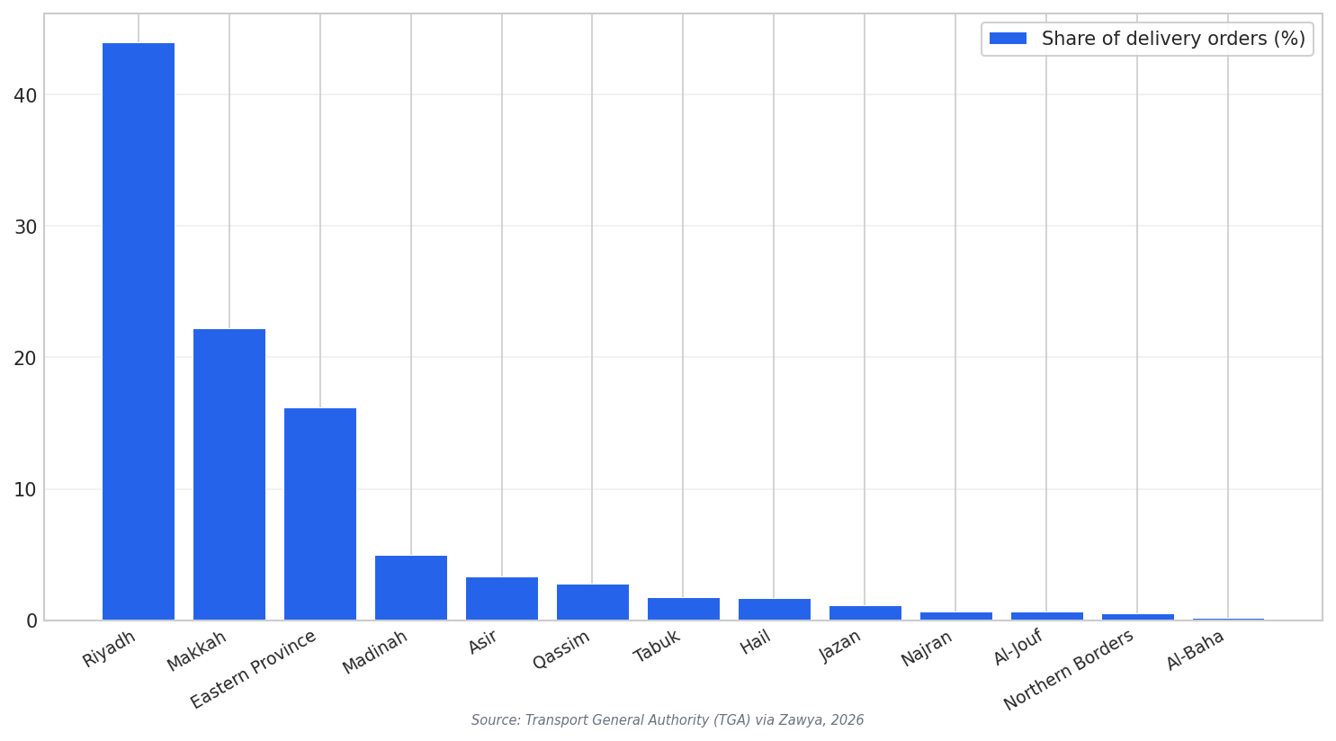 Regional share chart