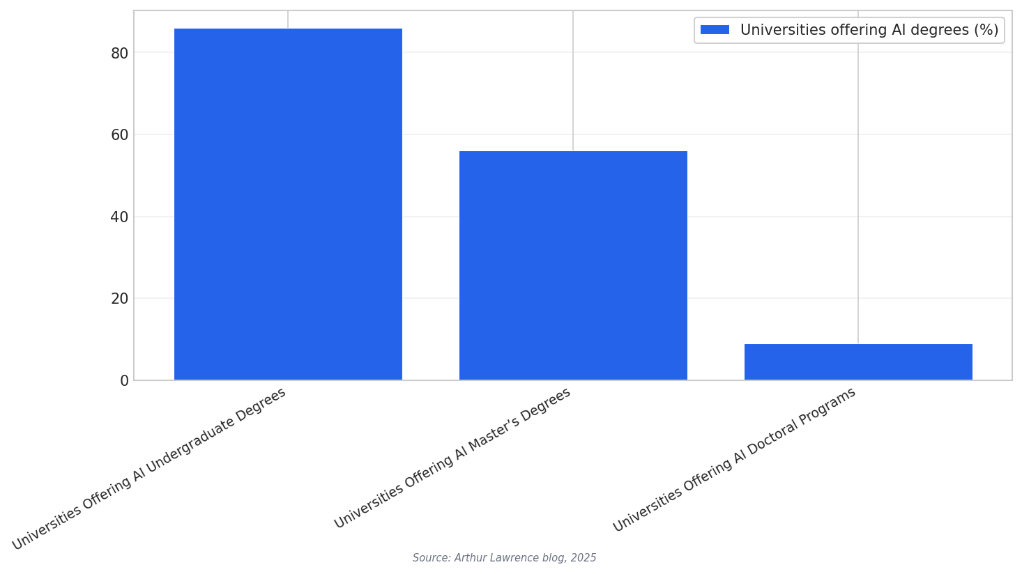 AI degrees by level