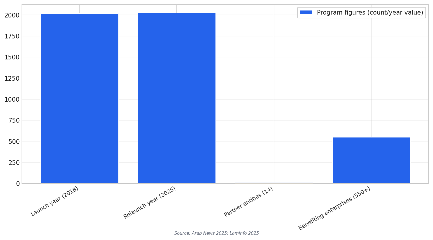 AEO program milestones