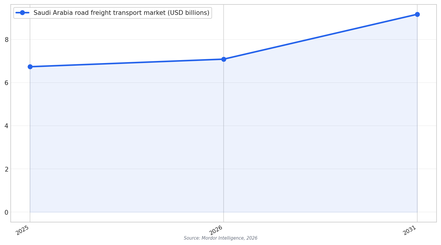 Freight market growth