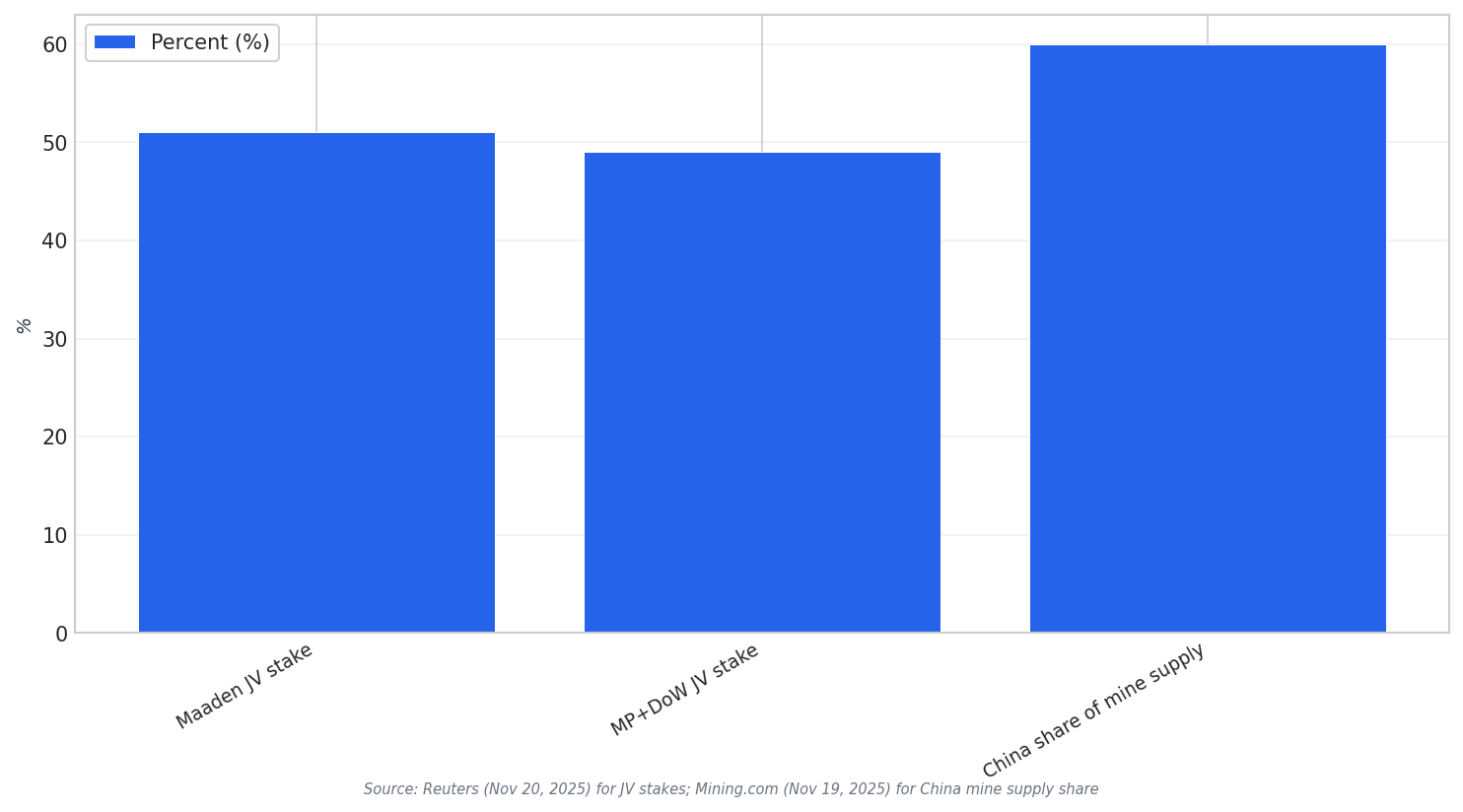 Key percent figures