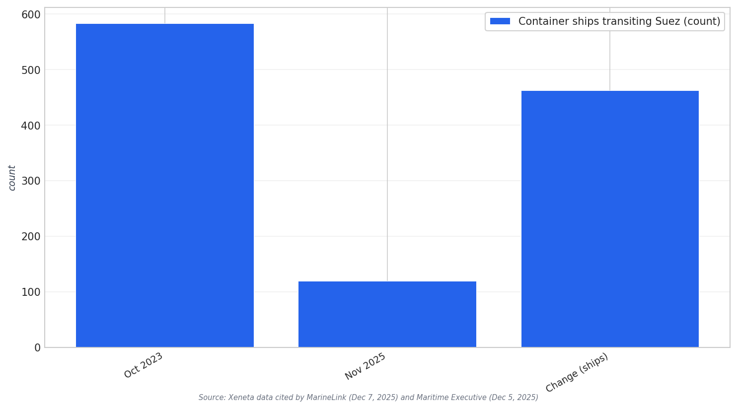 Suez transits comparison