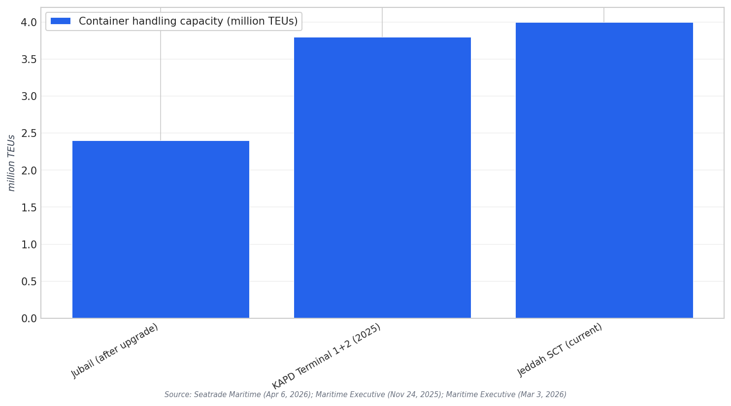 Saudi port capacity points