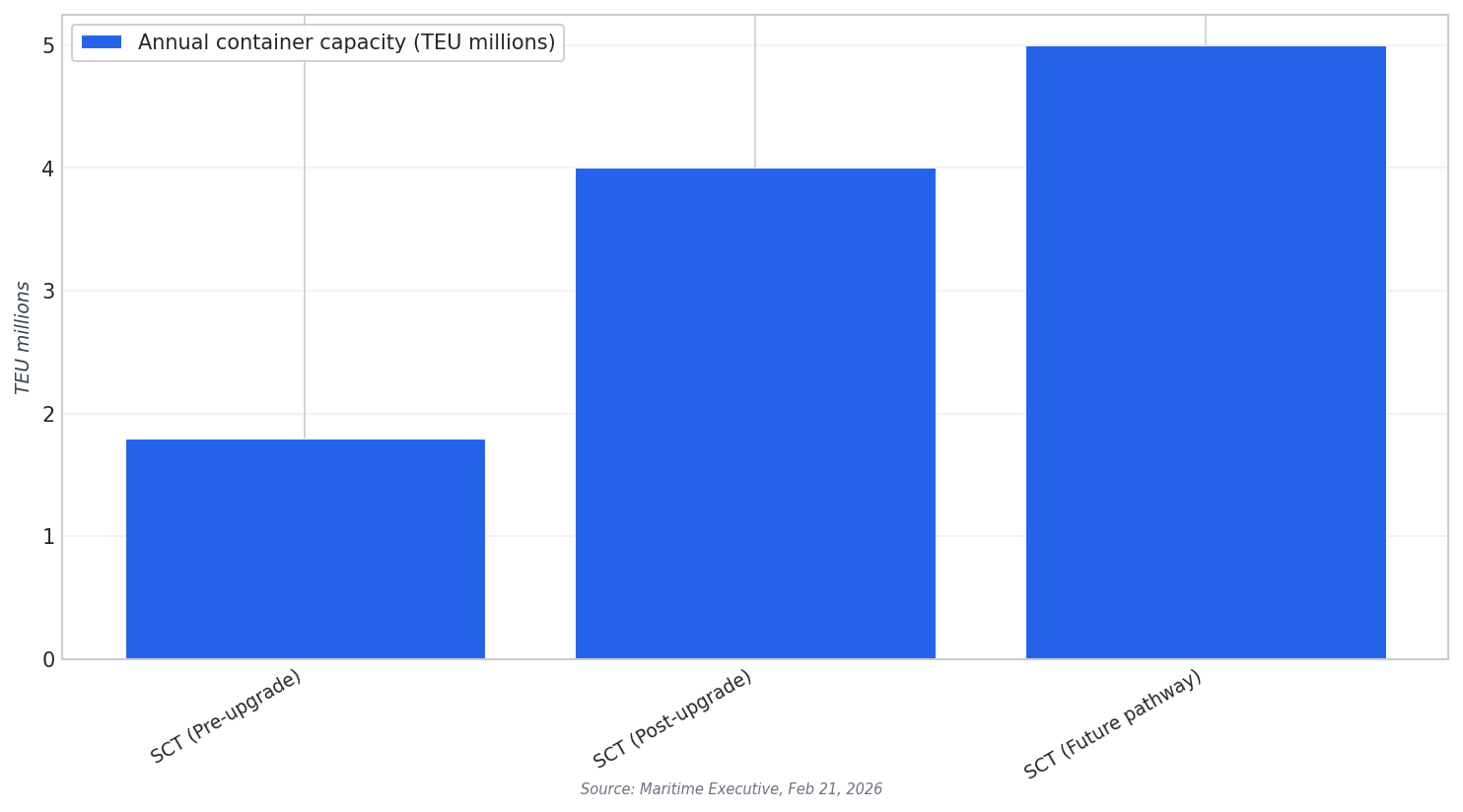 Terminal capacity milestones
