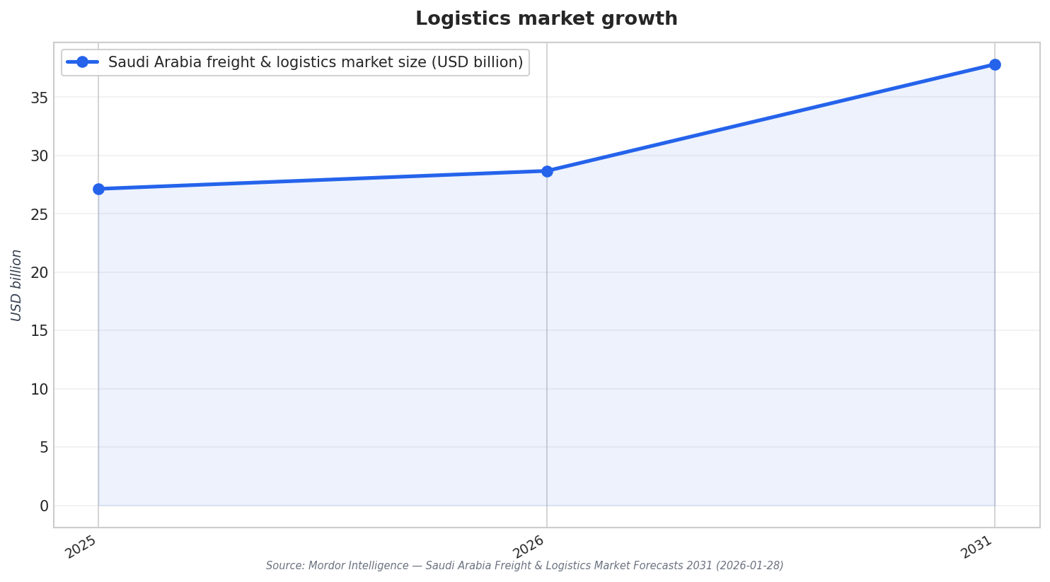 Logistics market growth