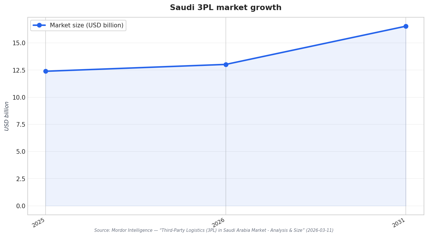 Saudi 3PL market growth