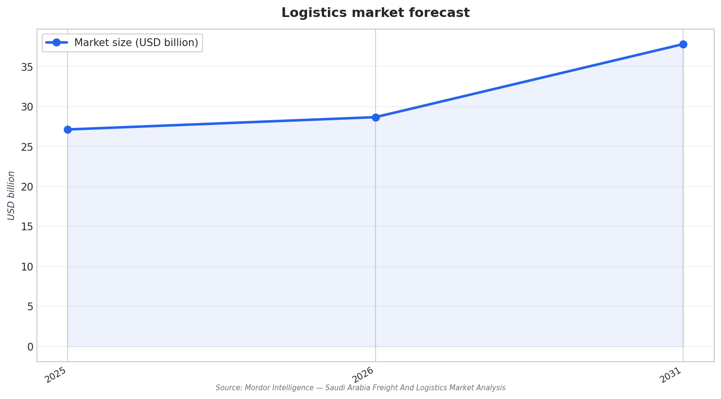 Logistics market forecast