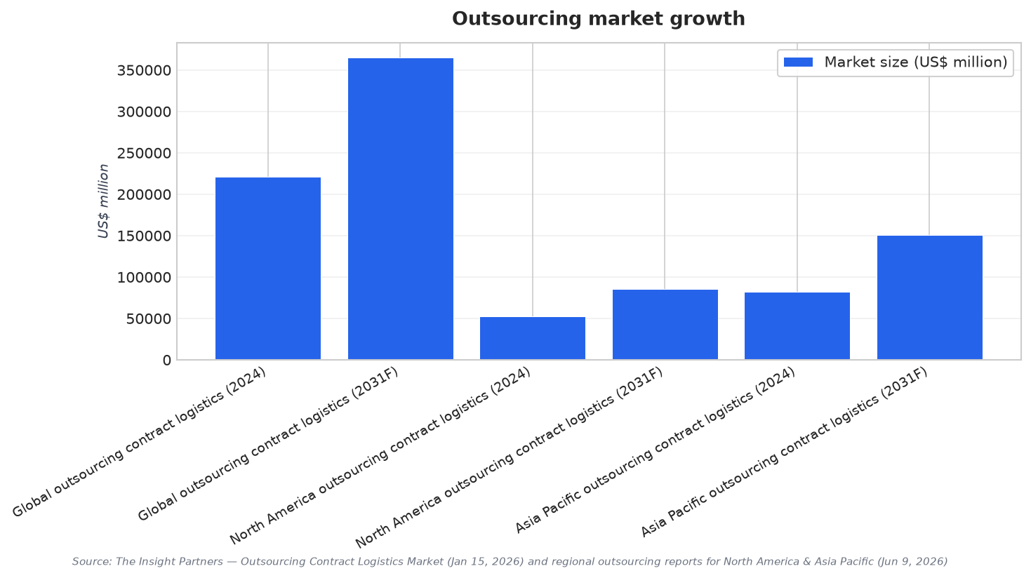 Outsourcing market growth