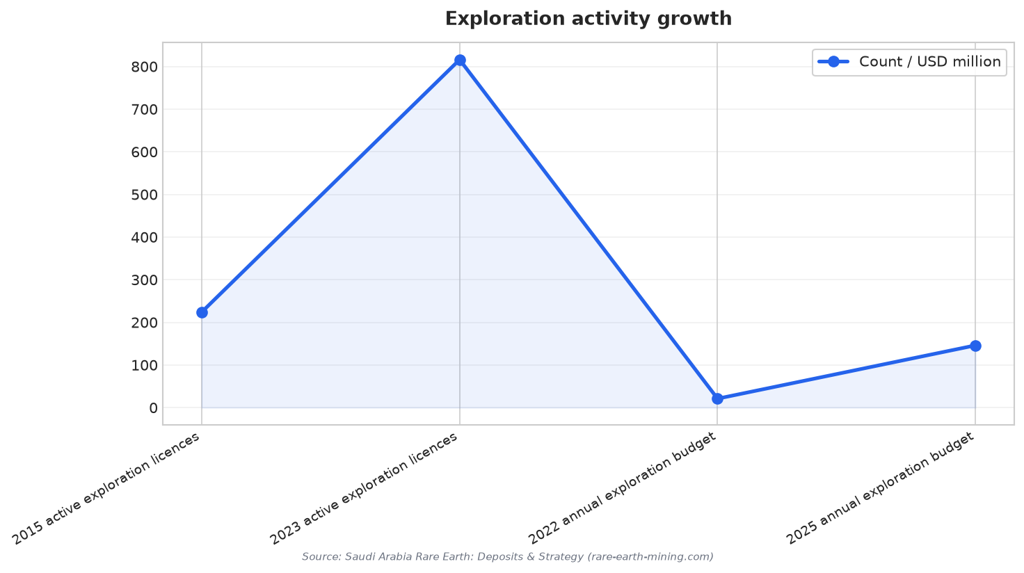 Exploration activity growth
