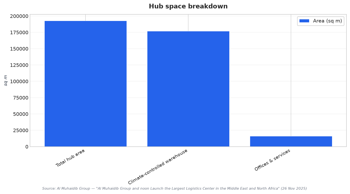 Hub space breakdown