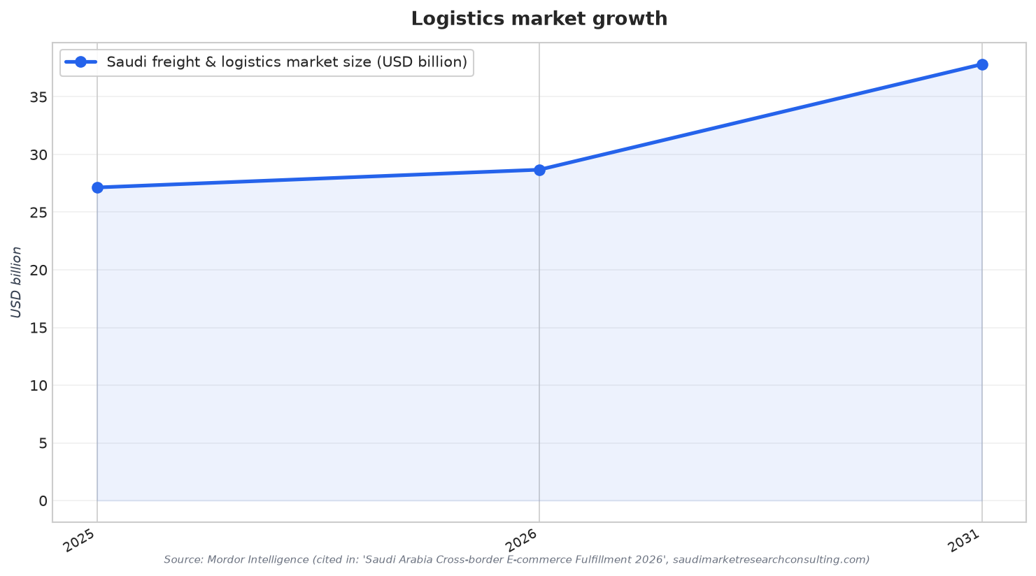 Logistics market growth