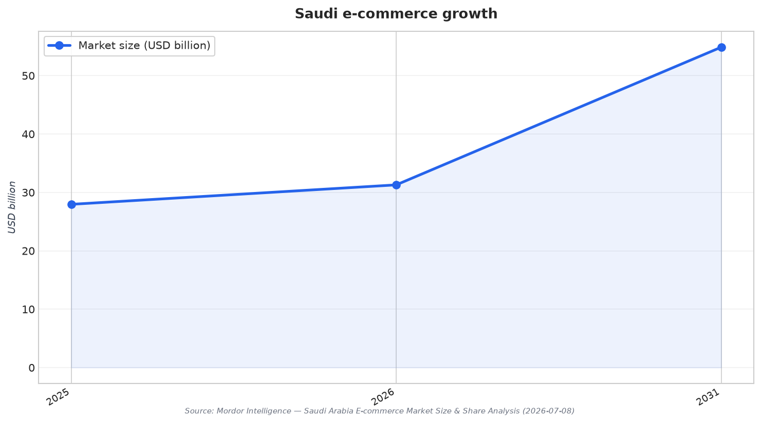 Saudi e-commerce growth