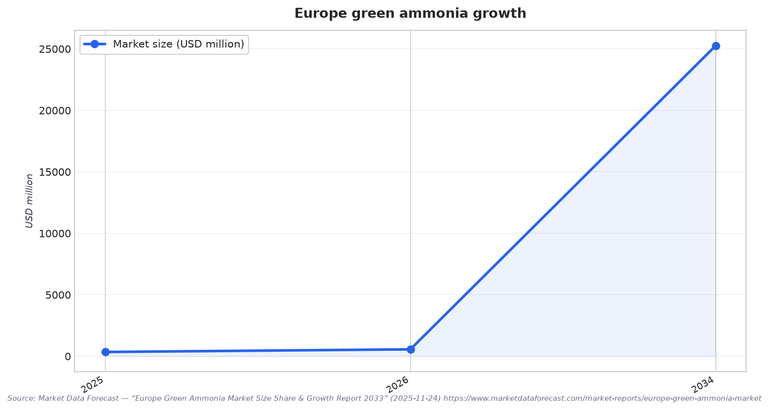 Europe green ammonia growth