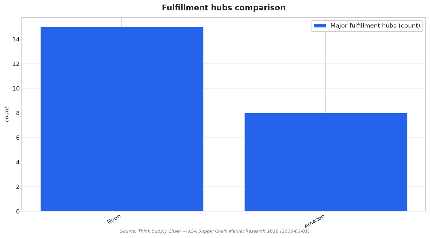 Fulfillment hubs comparison