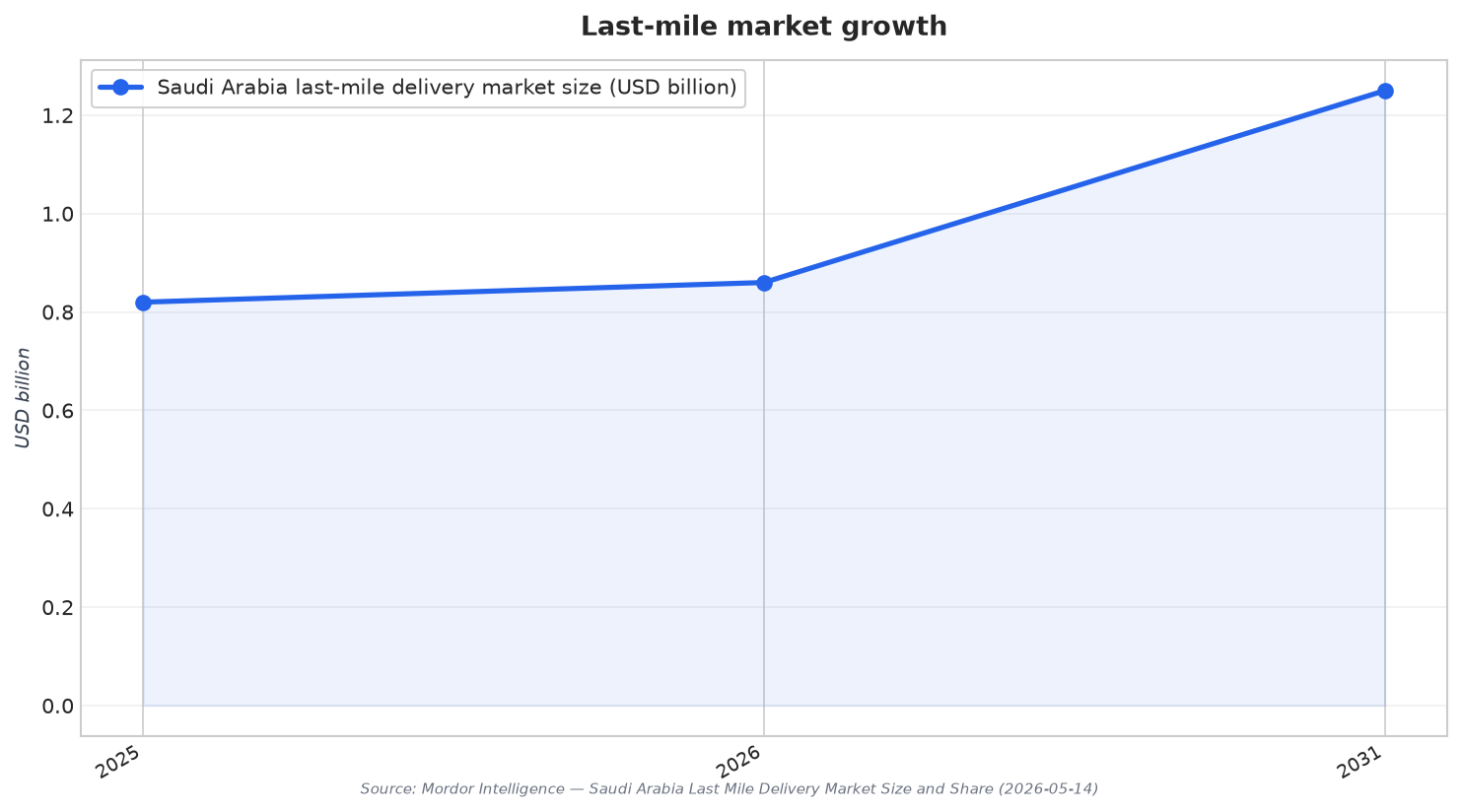 Last-mile market growth