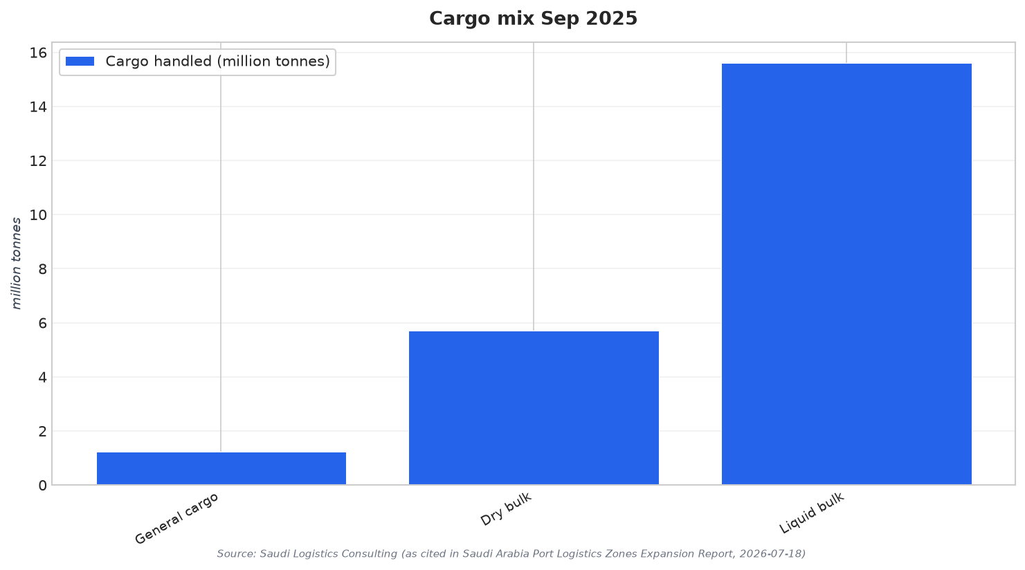 Cargo mix Sep 2025