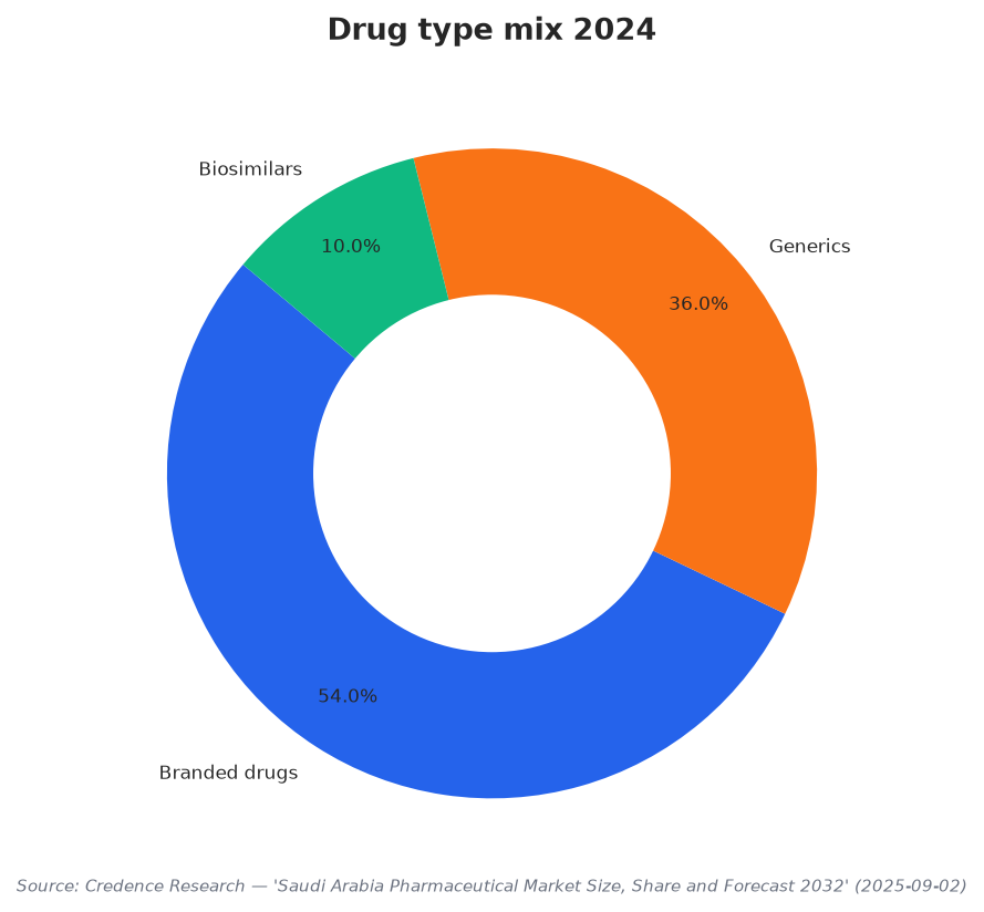 Drug type mix 2024