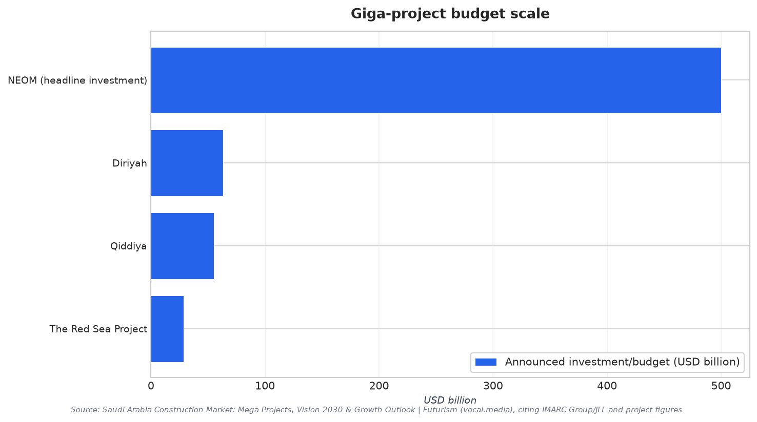 Giga-project budget scale