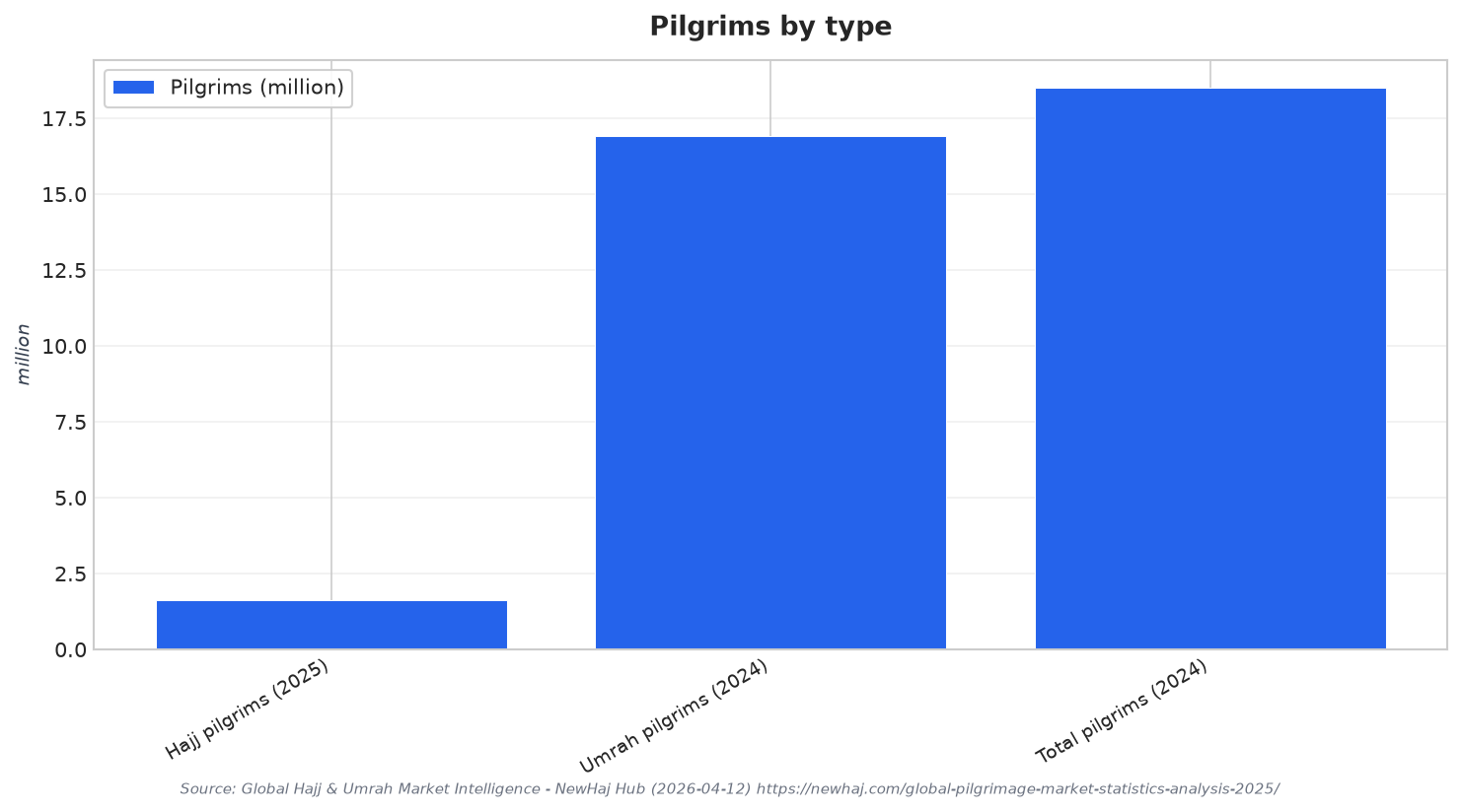 Pilgrims by type