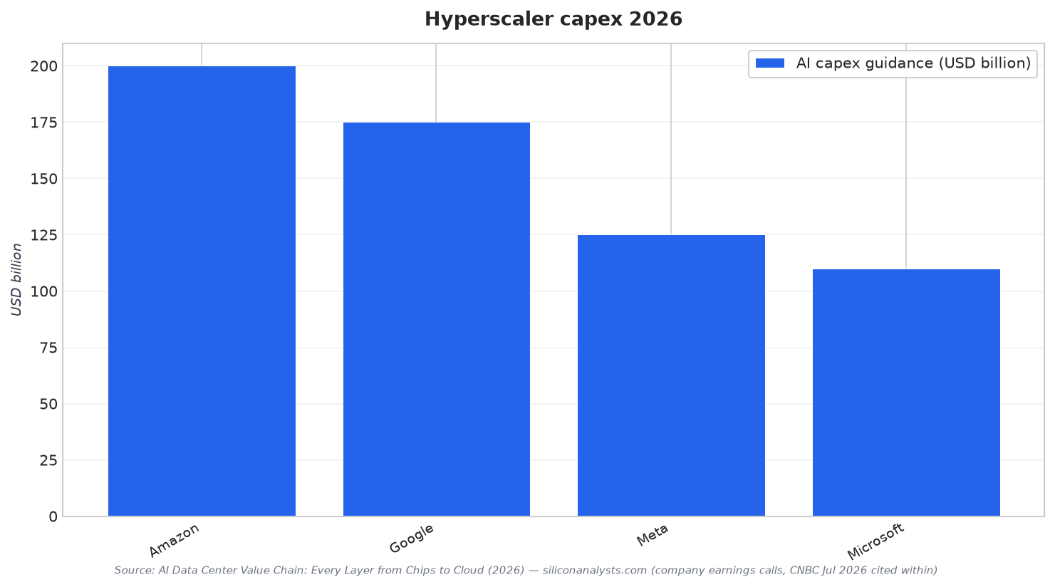 Hyperscaler capex 2026