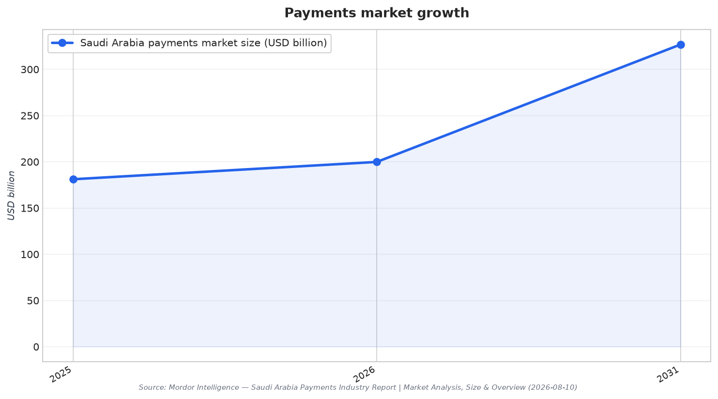 Payments market growth