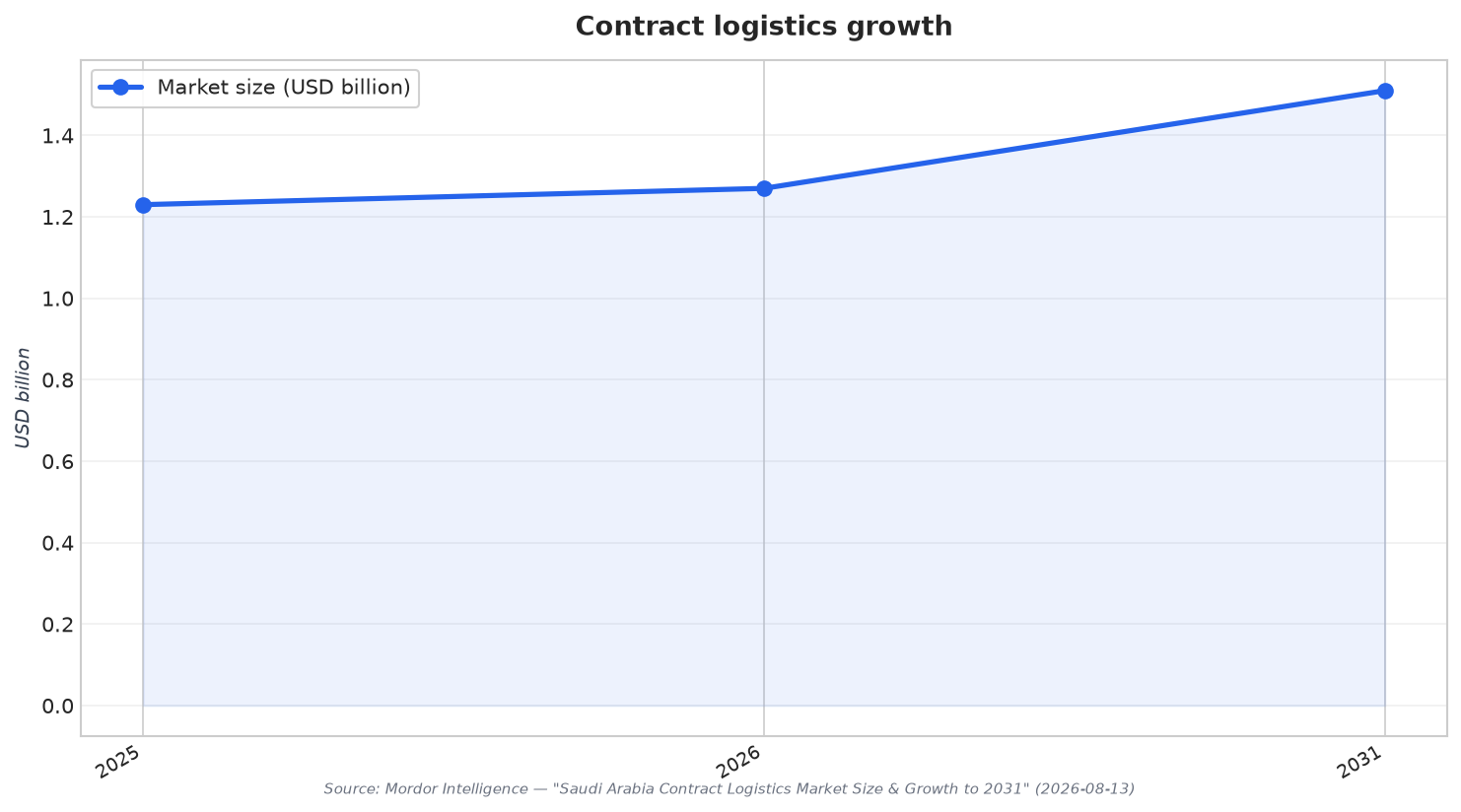Contract logistics growth