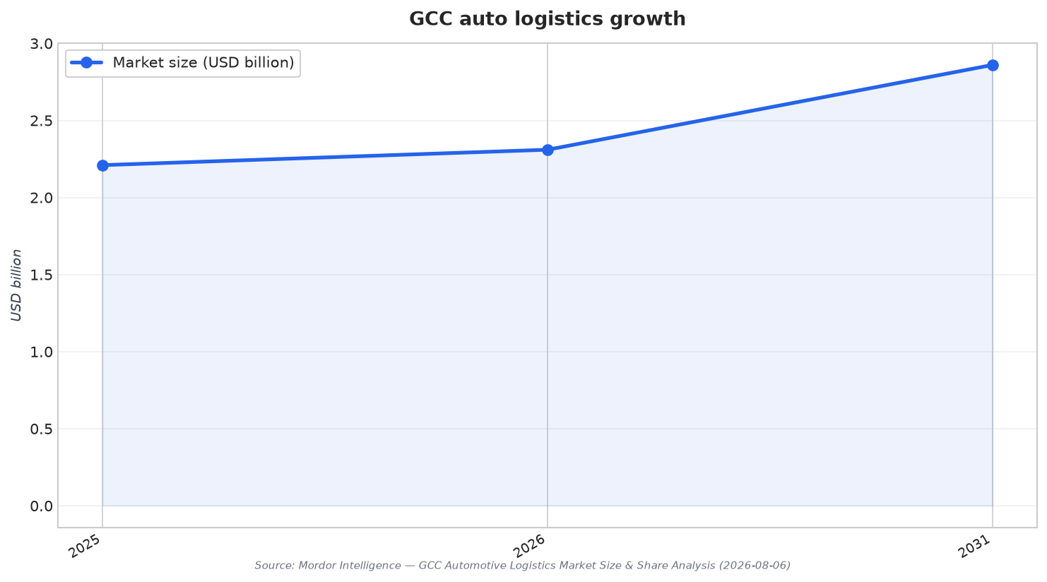 GCC auto logistics growth