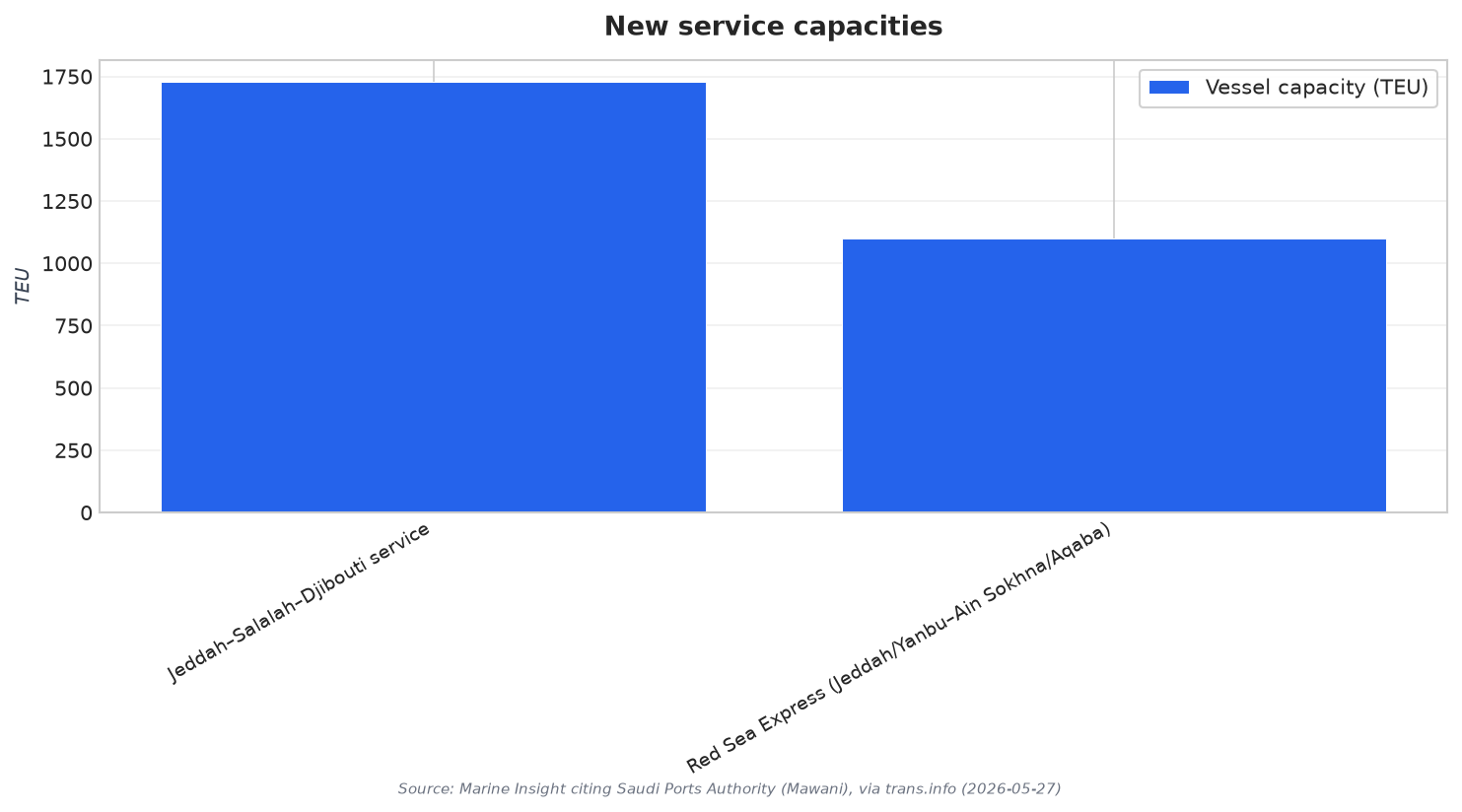 New service capacities