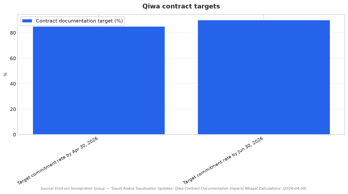 Qiwa contract targets