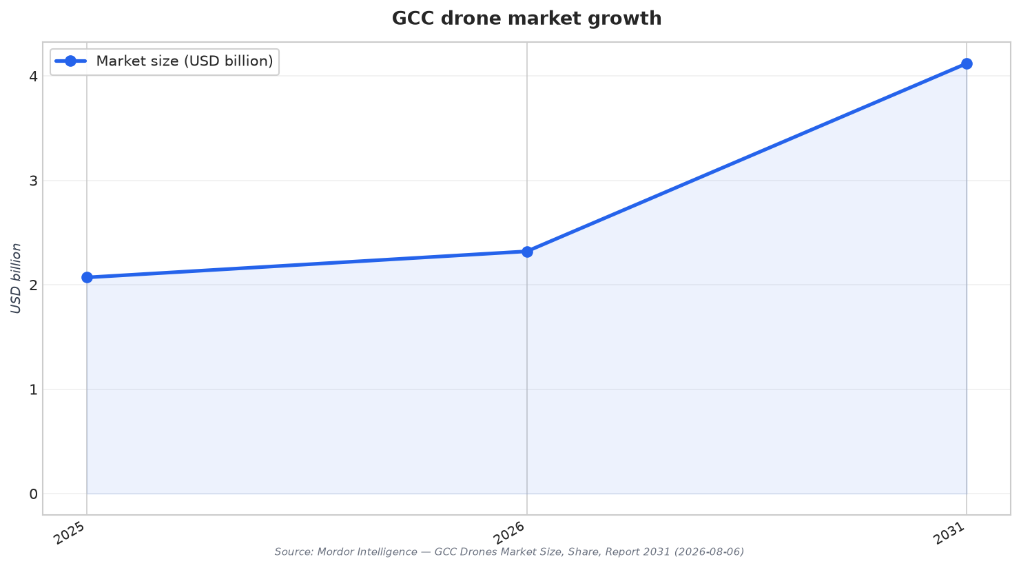 GCC drone market growth