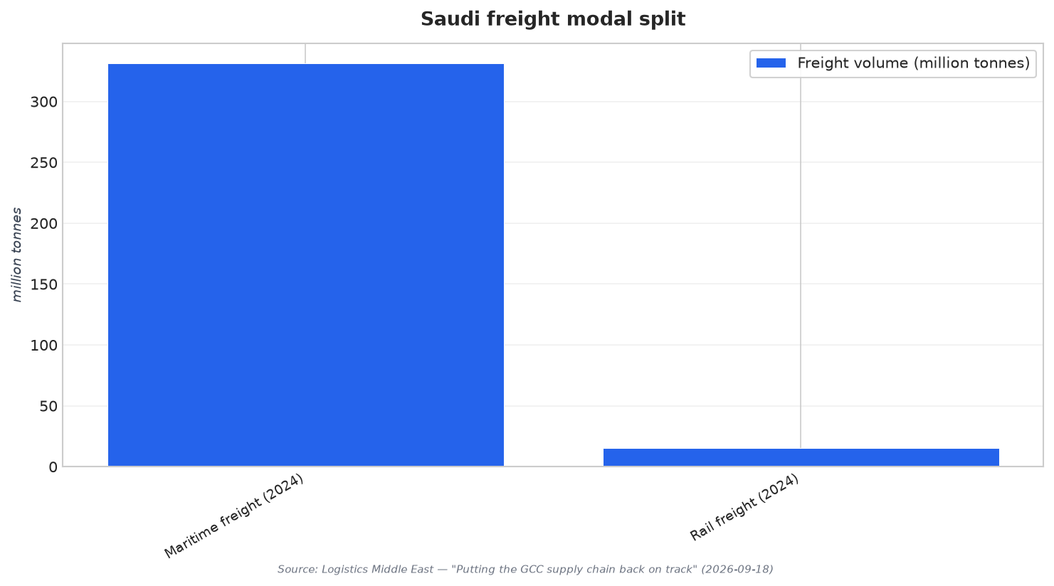 Saudi freight modal split