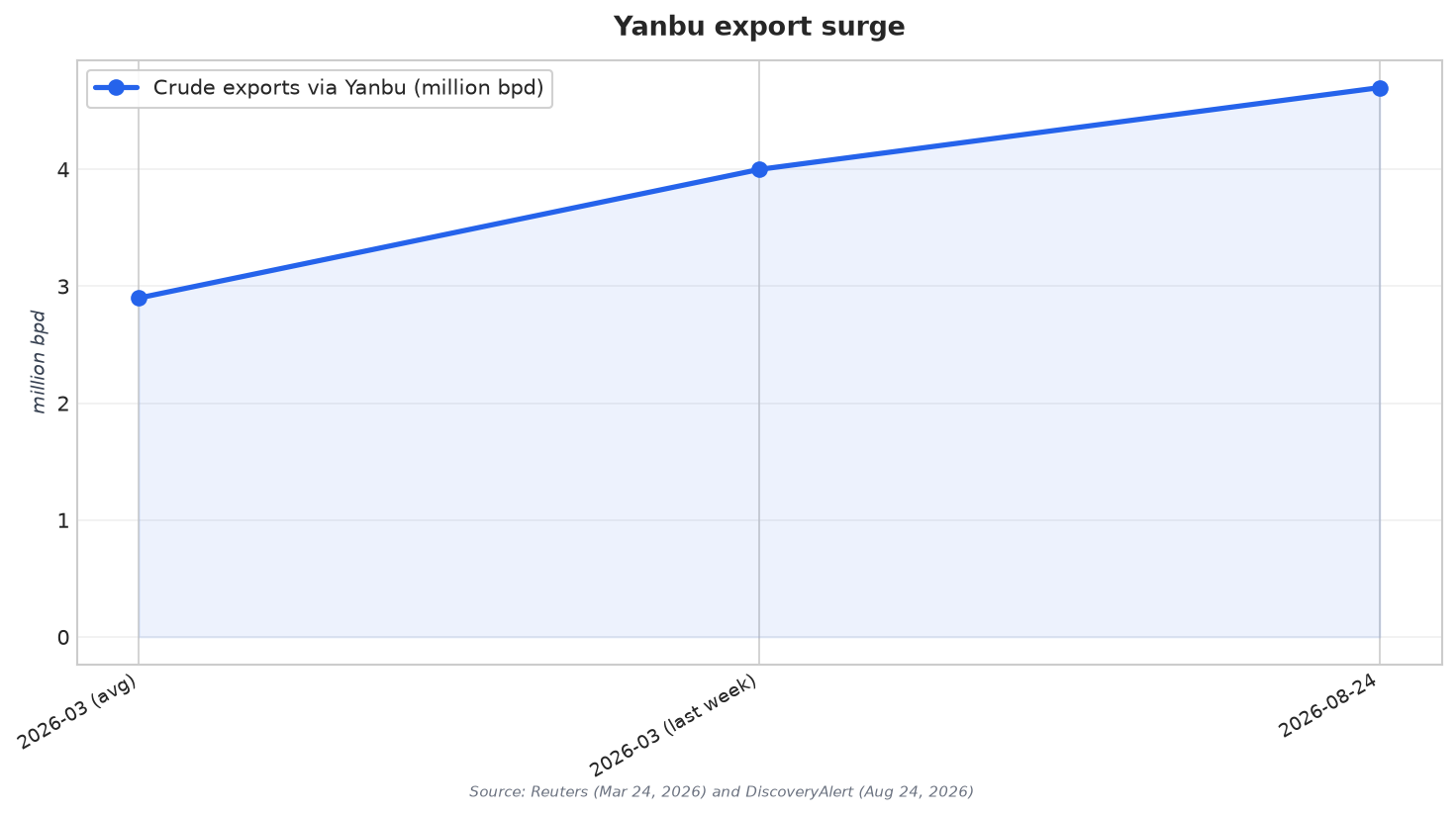 Yanbu export surge