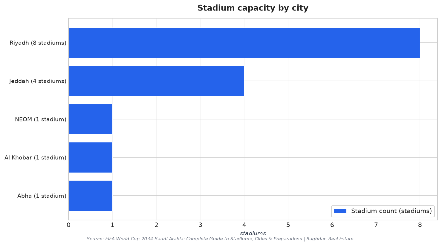 Stadium capacity by city