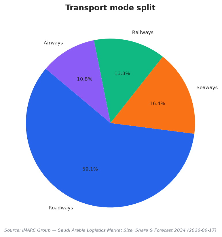 Transport mode split