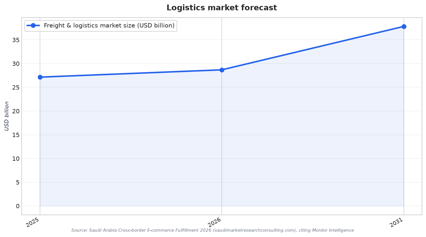 Logistics market forecast
