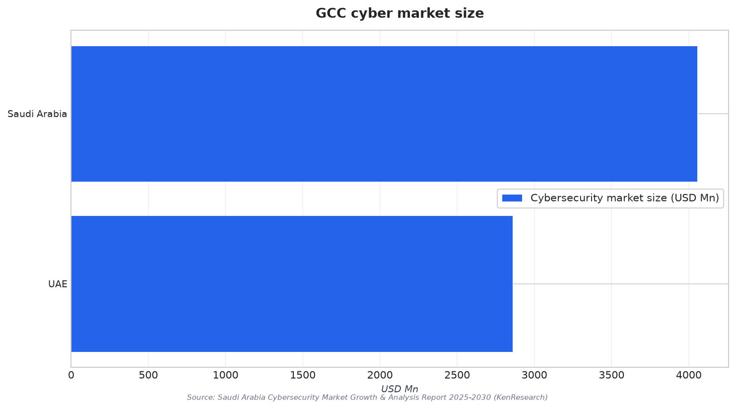 GCC cyber market size