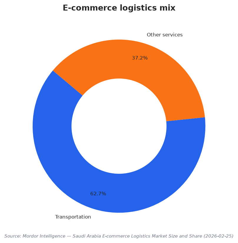 E-commerce logistics mix