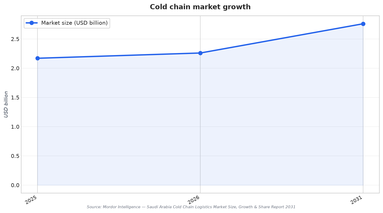 Cold chain market growth