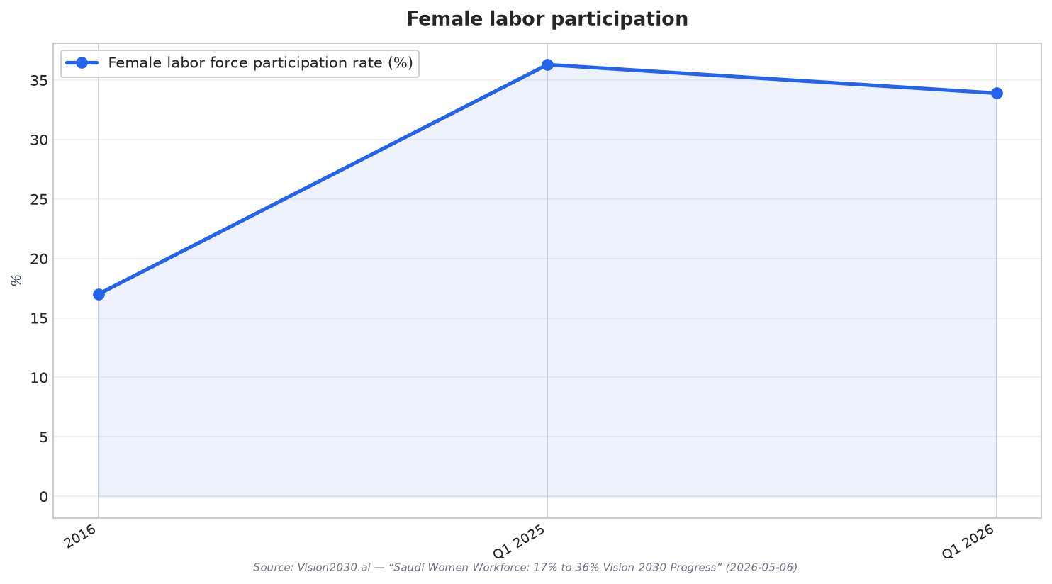 Female labor participation