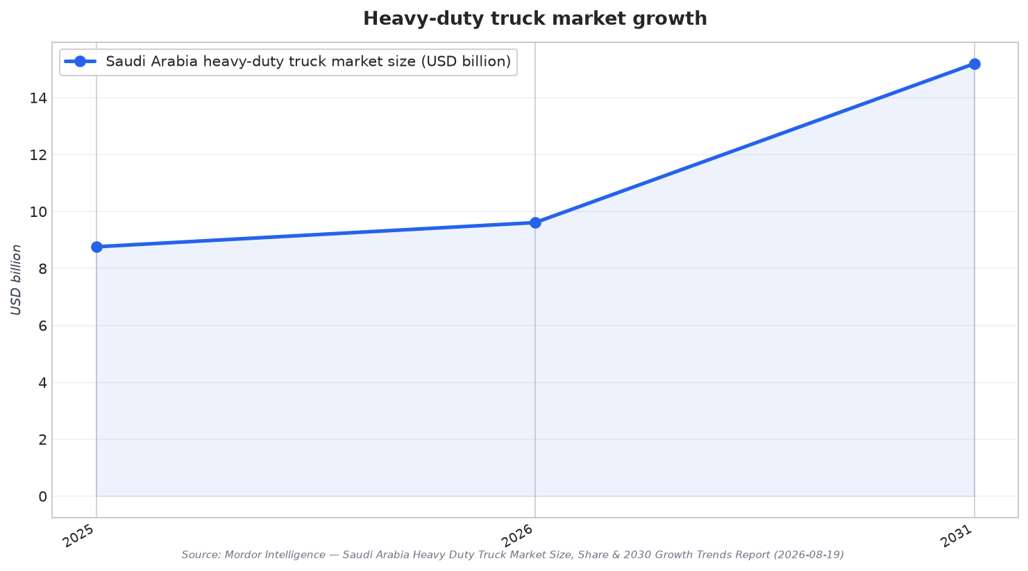Heavy-duty truck market growth