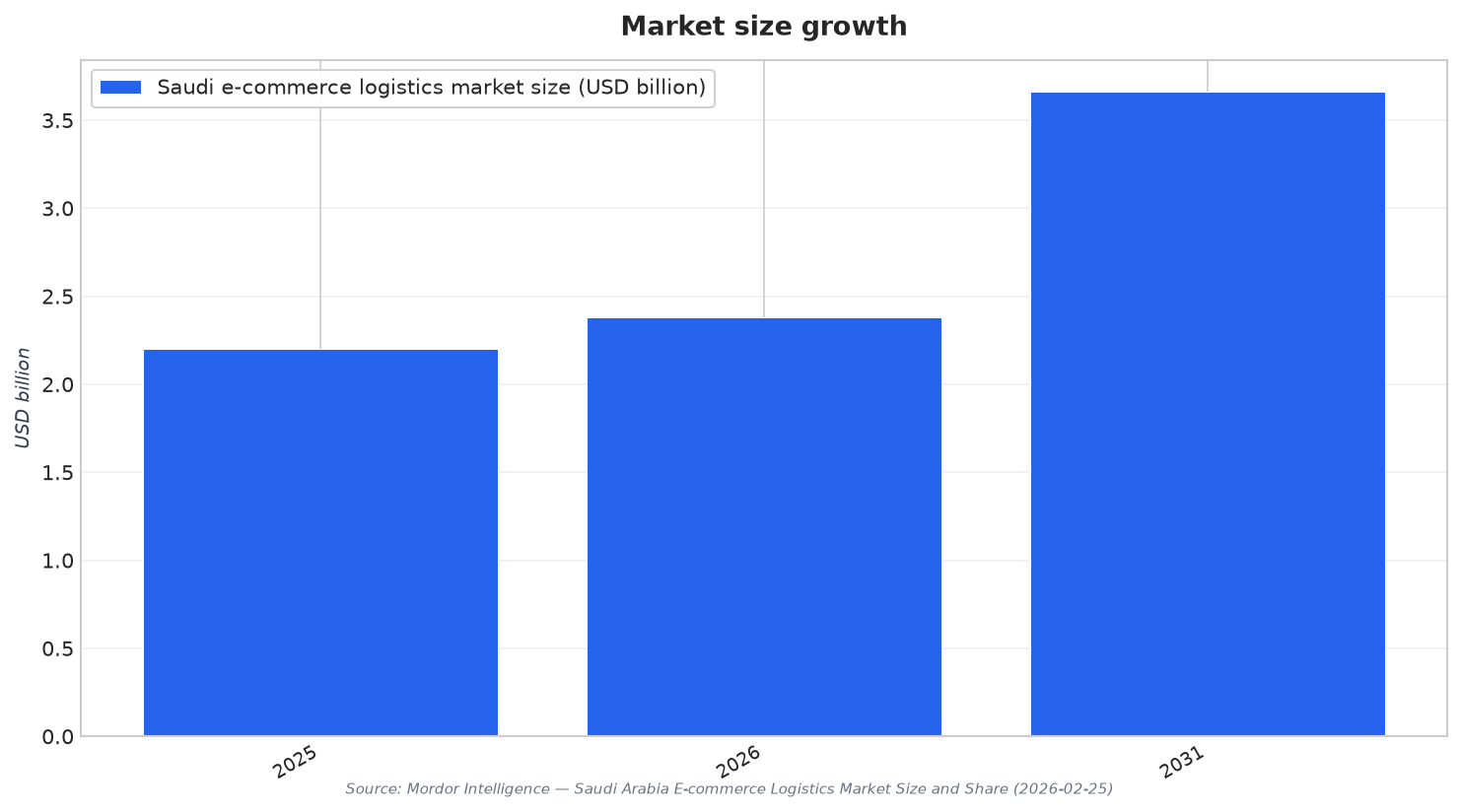 Market size growth