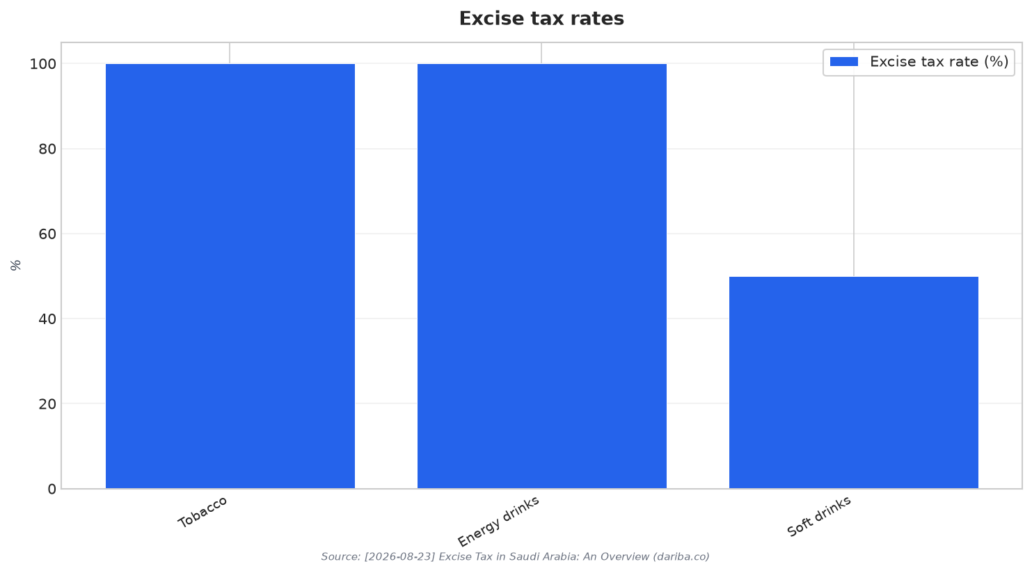 Excise tax rates