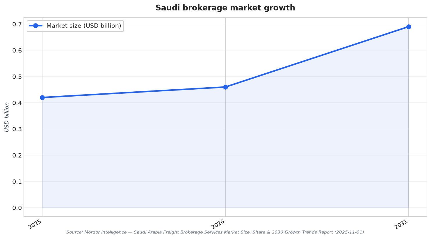 Saudi brokerage market growth